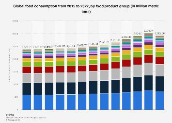 Global Food Consumption Volume 2015 2027 Statista