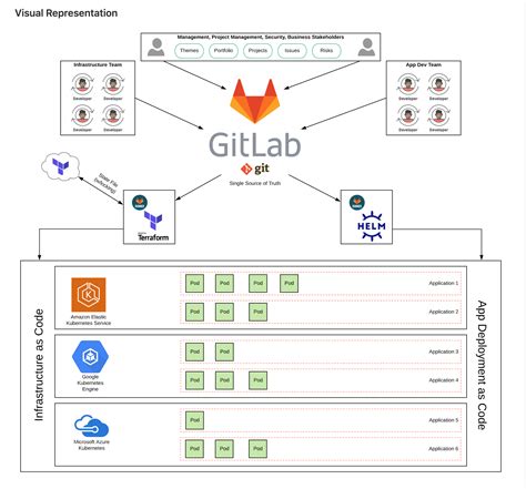 Multicloud Deployment For Gitops Using Gitlab A Demo Gitlab