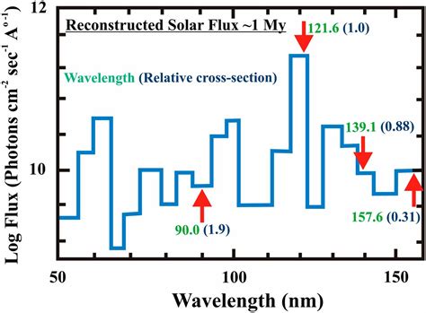 Sulfur Isotopic Fractionation In Vacuum UV Photodissociation Of