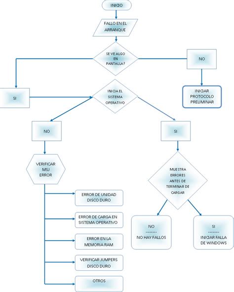 Diagramas De Fallas En Motor Esto Puede Ser La Soluci N A T