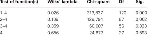 Wilkss Lambda Test Download Table