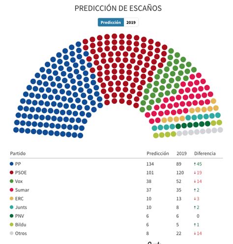 Alberto López on Twitter Ya tenéis disponibles las estimaciones