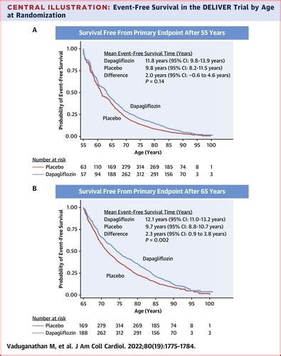 Estimated Long Term Benefit Of Dapagliflozin In Patients With Heart