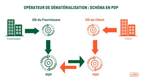 Comment fonctionne un Opérateur de Dématérialisation OD