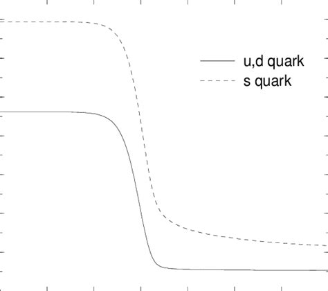 Quark Mass Functions M P Are Shown For Up Down And Strange Quarks At Download Scientific