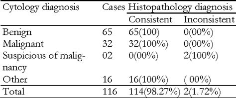 Table 1 From Role Of Fine Needle Aspiration Cytology In Palpable Breast Lesions And Its