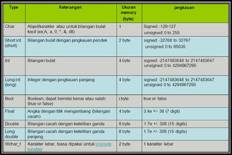 Mengenal Tipe Data Dan Variabel Dalam Pemrograman Komputer Cahyapedia