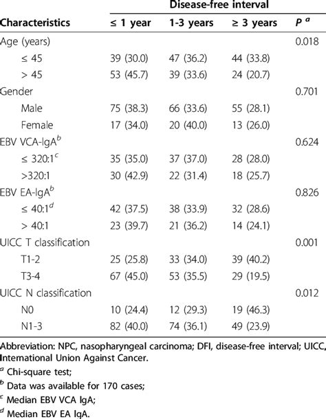 Association Between Clinical Characteristics And Dfi In Npc