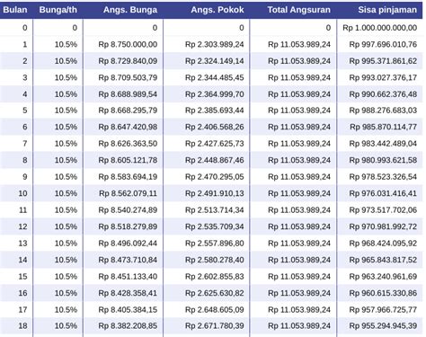 Tabel Cicilan Pinjaman Bank Mandiri Rp Juta Sampai Rp Miliar Segini