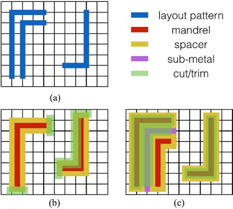 Figure From Self Aligned Double Patterning Lithography Aware Detailed