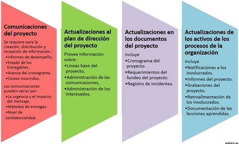 🥇 【 Salidas Del Proceso De Gestionar Las Comunicaciones Gestión De Las Comunicaciones