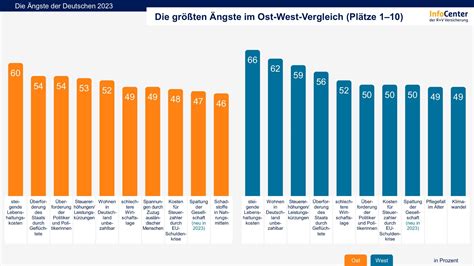 Ängste der Deutschen 2023 Alle Grafiken zum kostenlosen Download