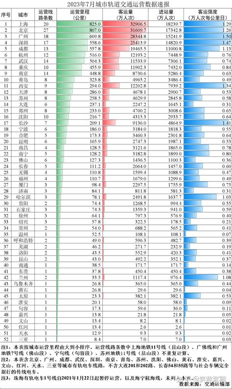 全国城市轨道交通运营数据排行榜（2023年7月） 知乎