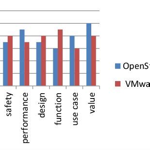 comprehensive comparison chart  openstack  vmware
