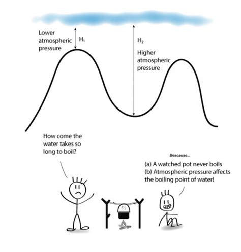 How does Atmospheric Pressure Affect Boiling Point