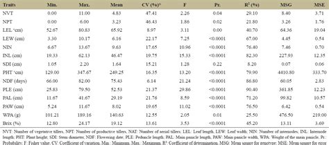 Heritability Genetic Advance And Correlation Studies Of Morpho