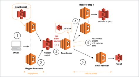 AWS Lambda – Resources