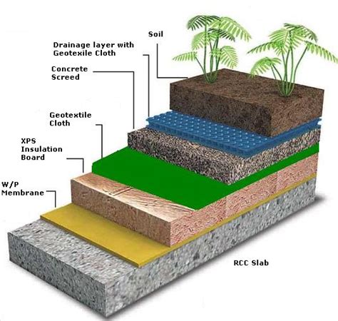 Section Details For Terrace Gardens Green Roof House Roof Roof Garden