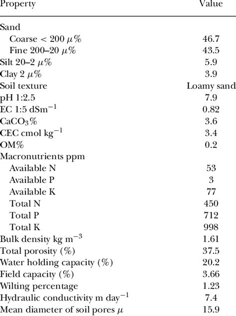 Analytical data of the used loamy sand soil | Download Scientific Diagram