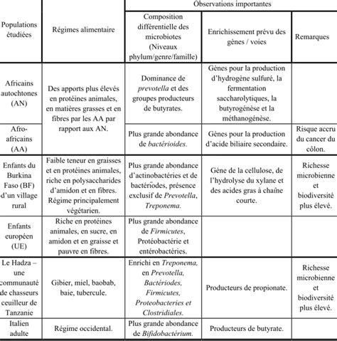 Les Bact Ries Lactiques Classification Des Principales Souches