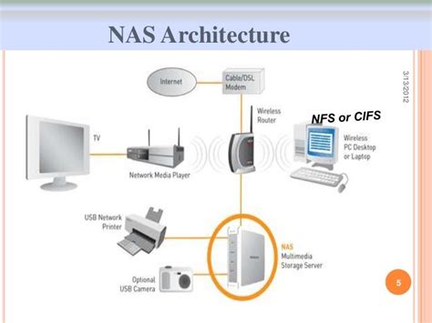 Network Attached Storage (NAS)