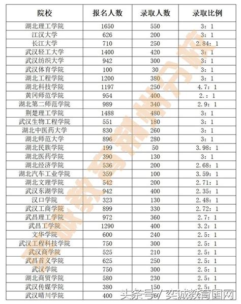 2018湖北省普通專升本考試招錄趨勢分析。 每日頭條