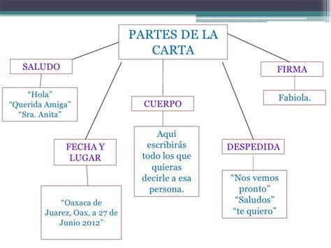 Carta Y Sus Partes Images