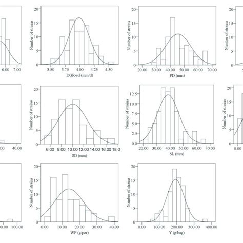 Histograms Showing The Frequency Distribution Of 11 Agronomic Traits