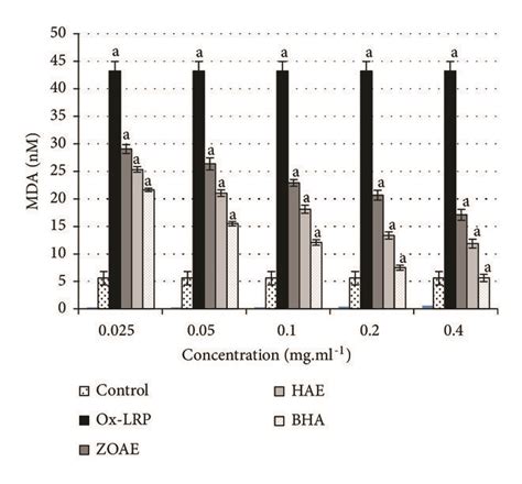 Evaluation Of Lipid Peroxidation By Assaying Thiobarbituric Acid