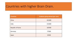 Brain Drain Ppt