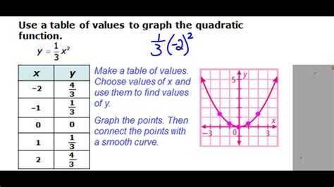 Identifying Quadratic Functions Youtube