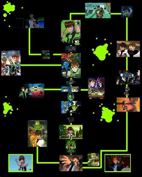 Made a timeline. Thoughts? : r/Ben10