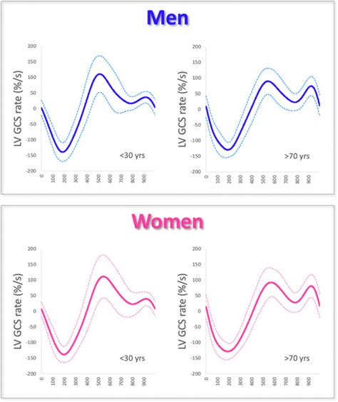 Age Sex And Race Based Normal Values For Left Ventricular