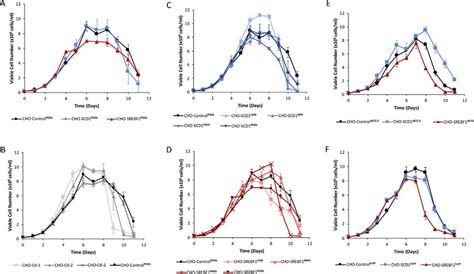 Growth Profiles Of CHOK1SV GS KO Cells Engineered To Overexpress Lipid