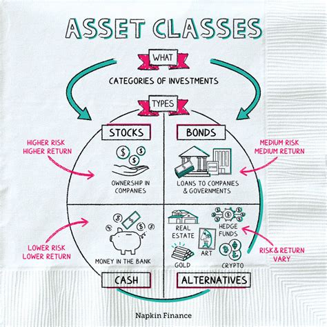 Role Of Asset Classes In Finance Napkin Finance