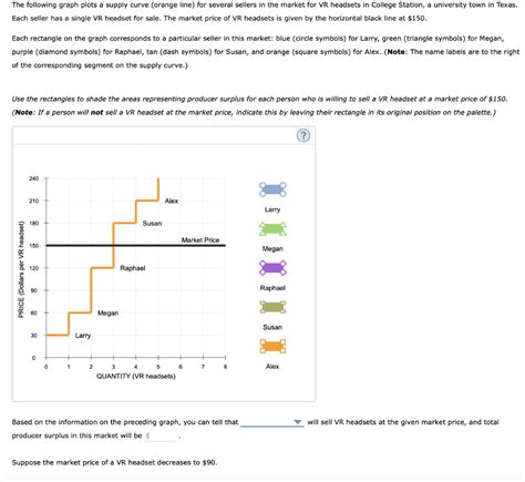 Solved The Following Graph Plots A Supply Curve Orange Chegg