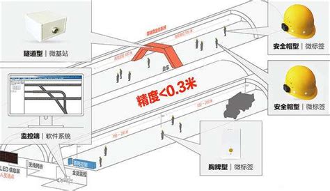Zigbee定位技术下的隧道人员定位系统保障施工人员安全 新导智能 Csdn博客
