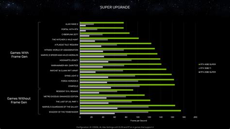 NVIDIAが性能を向上しつつ値下げしたGPURTX 4080 SUPERRTX 4070 Ti SUPERRTX 4070