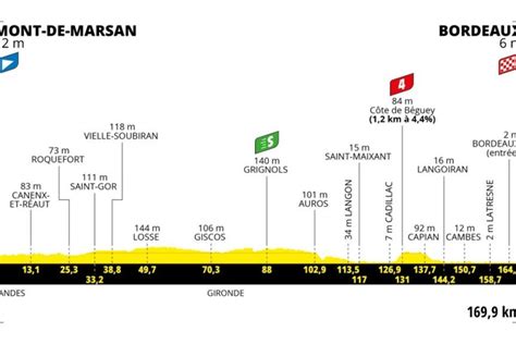 Carte Tour De France 2023 Découvrez La 7e étape Entre Mont De Marsan