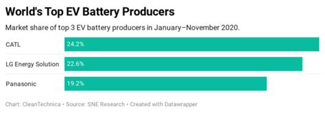 Catl Lg Chem Are World S Biggest Ev Battery Producers Cleantechnica