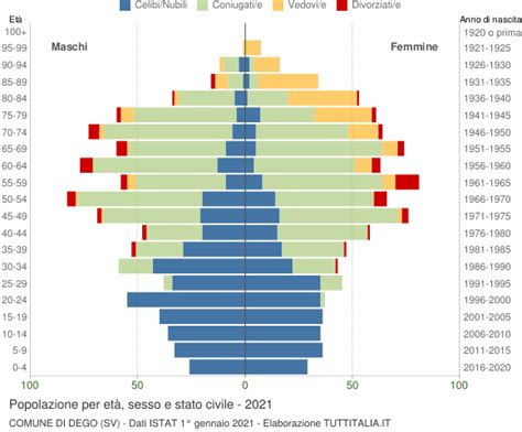 Popolazione Per Et Sesso E Stato Civile Dego Sv