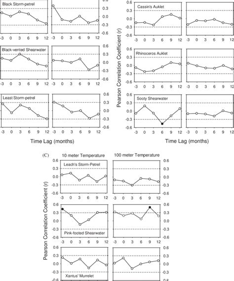 Cross Correlations Between Seasonal Anomalies Of Bird Abundance Birds