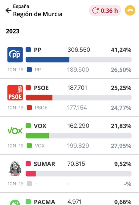 Luis Gestoso On Twitter Murcia Ejemplo Palmario Del Voto In Til