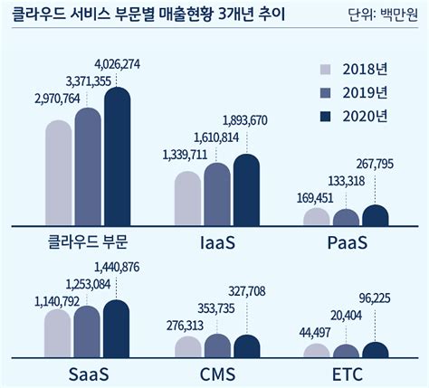 국내 클라우드 시장 4조 돌파코로나 후 빨라진 성장 아주경제