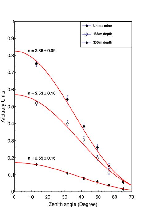 Muon Intensities For Each Depth In Salt As A Function Of The Zenith Angle Download Scientific