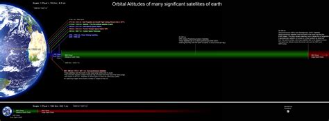 orbital mechanics - What could a High Earth Orbit be used for in ...