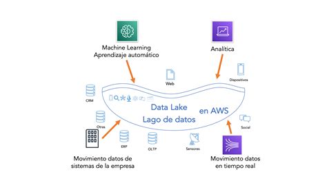 Soluciones Aws Big Data En Amazon Web Services