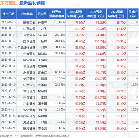 中银证券：给予东方盛虹买入评级腾讯新闻