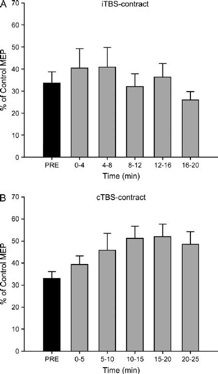 The Effect Of Itbs Contract And Ctbs Contract On Intracortical