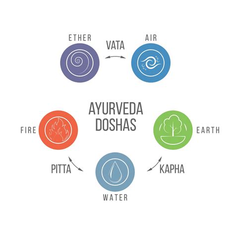 Ayurveda Doshas Diagram Pitta Kapha And Vata Doshas Of The Elements